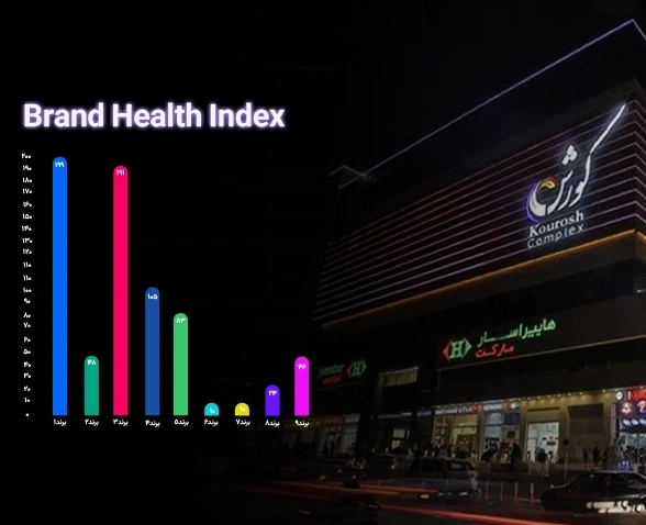 ارزیابی سلامت برند  کورش مال