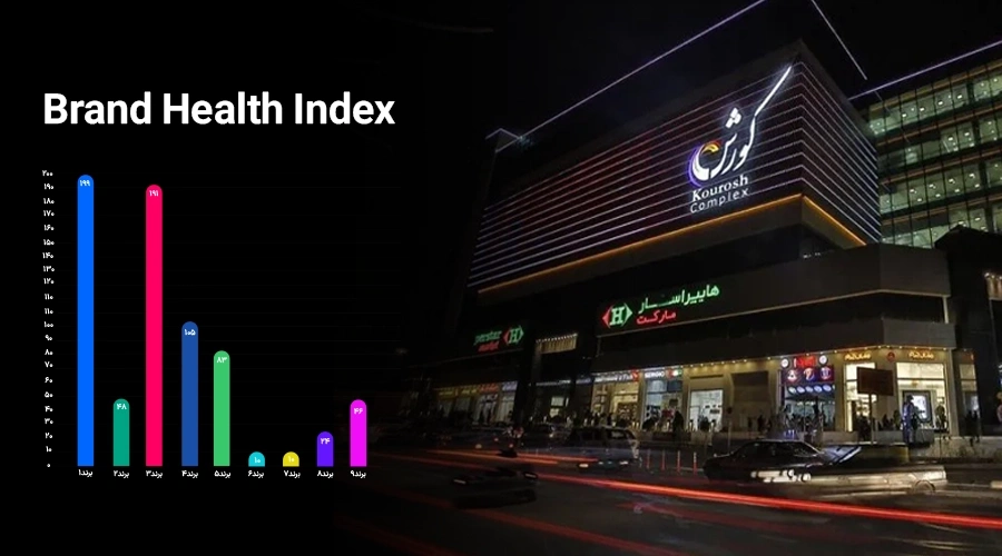 ارزیابی سلامت برند  کورش مال